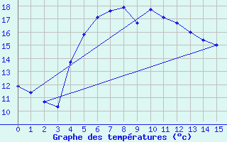 Courbe de tempratures pour Petite-France (974)