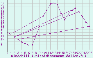 Courbe du refroidissement olien pour Vinon-sur-Verdon (83)