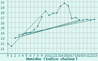 Courbe de l'humidex pour La Fretaz (Sw)