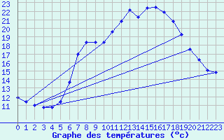 Courbe de tempratures pour Luedenscheid