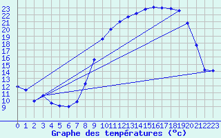 Courbe de tempratures pour Vanault (51)