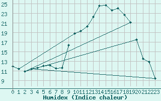 Courbe de l'humidex pour Calvi (2B)