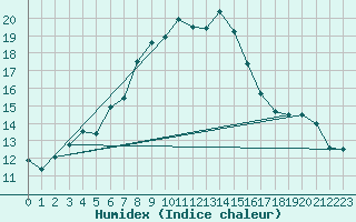 Courbe de l'humidex pour Roth