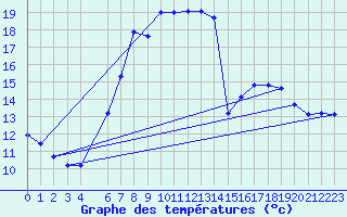 Courbe de tempratures pour Retie (Be)