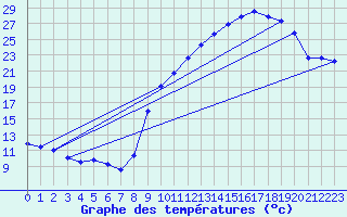 Courbe de tempratures pour Mions (69)