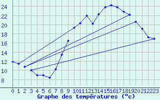 Courbe de tempratures pour Grardmer (88)