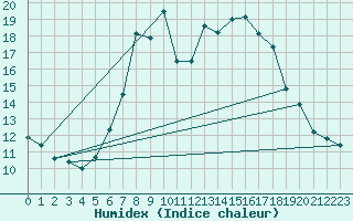 Courbe de l'humidex pour Davos (Sw)