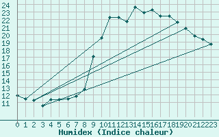 Courbe de l'humidex pour Brest (29)