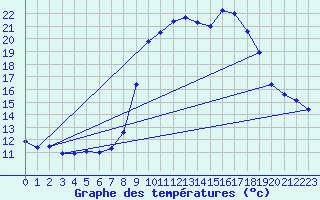 Courbe de tempratures pour Grasque (13)