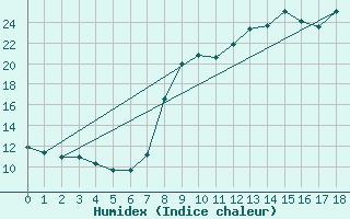 Courbe de l'humidex pour Bussang (88)