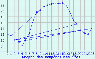 Courbe de tempratures pour Seibersdorf
