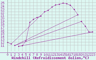Courbe du refroidissement olien pour Carlsfeld