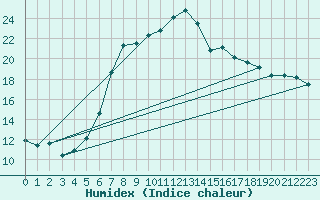 Courbe de l'humidex pour Wutoeschingen-Ofteri