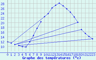 Courbe de tempratures pour Hartberg
