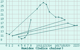 Courbe de l'humidex pour Bielsa
