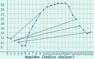 Courbe de l'humidex pour Moldova Veche