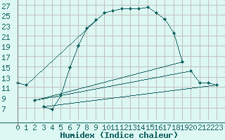 Courbe de l'humidex pour Lutzmannsburg