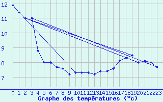 Courbe de tempratures pour Market