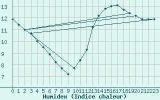 Courbe de l'humidex pour Angliers (17)