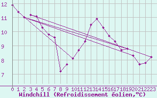 Courbe du refroidissement olien pour Trelly (50)