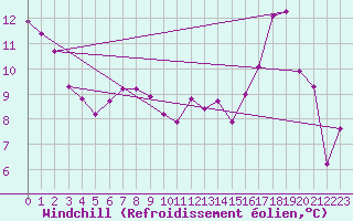 Courbe du refroidissement olien pour La Poblachuela (Esp)