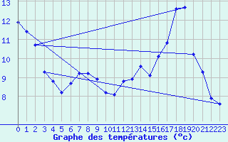 Courbe de tempratures pour La Poblachuela (Esp)