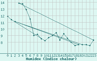 Courbe de l'humidex pour Bregenz