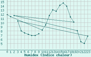 Courbe de l'humidex pour Carpentras (84)