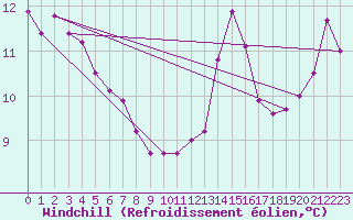 Courbe du refroidissement olien pour Dieppe (76)