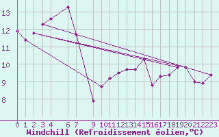 Courbe du refroidissement olien pour Herbault (41)