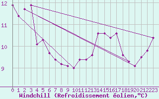 Courbe du refroidissement olien pour Beauvais (60)