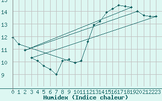 Courbe de l'humidex pour Plussin (42)