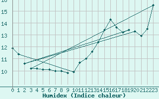 Courbe de l'humidex pour Cap Ferret (33)