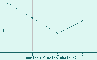 Courbe de l'humidex pour Tornio Torppi