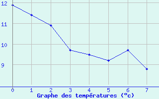 Courbe de tempratures pour toile-sur-Rhne (26)