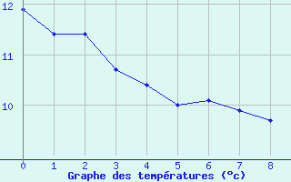 Courbe de tempratures pour Estevan Point, B. C.