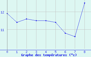 Courbe de tempratures pour Cambo-les-Bains (64)