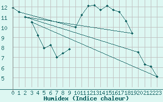 Courbe de l'humidex pour Sgur-le-Chteau (19)