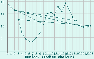 Courbe de l'humidex pour Troyes (10)