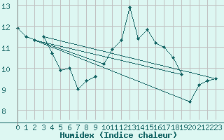 Courbe de l'humidex pour Rostherne No 2