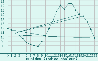 Courbe de l'humidex pour Thomery (77)