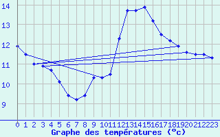 Courbe de tempratures pour Tortosa