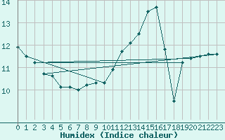 Courbe de l'humidex pour Kernascleden (56)