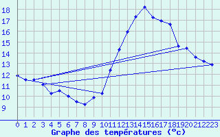 Courbe de tempratures pour Laval (53)