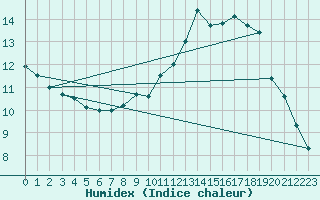 Courbe de l'humidex pour Bruxelles (Be)