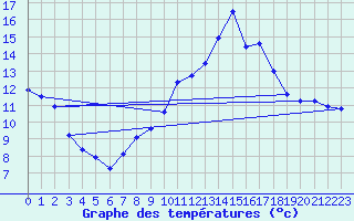 Courbe de tempratures pour Faverolles (15)