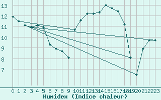 Courbe de l'humidex pour Saint-Philbert-de-Grand-Lieu (44)