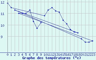 Courbe de tempratures pour Cabo Vilan