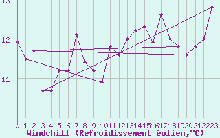 Courbe du refroidissement olien pour Villefontaine (38)