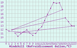 Courbe du refroidissement olien pour Bulson (08)